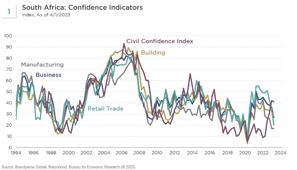 South Africa's Confidence and Sentiment Outlook